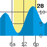 Tacoma Narrows tide chart for Saturday, September 28, 2024