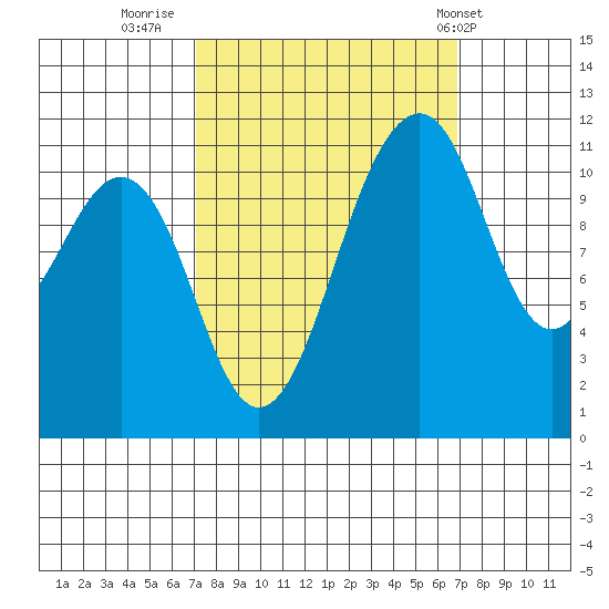 Tacoma Narrows tide chart for Sunday, September 29, 2024