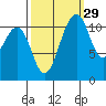 Tacoma Narrows tide chart for Sunday, September 29, 2024