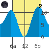 Tacoma Narrows tide chart for Monday, September 2, 2024