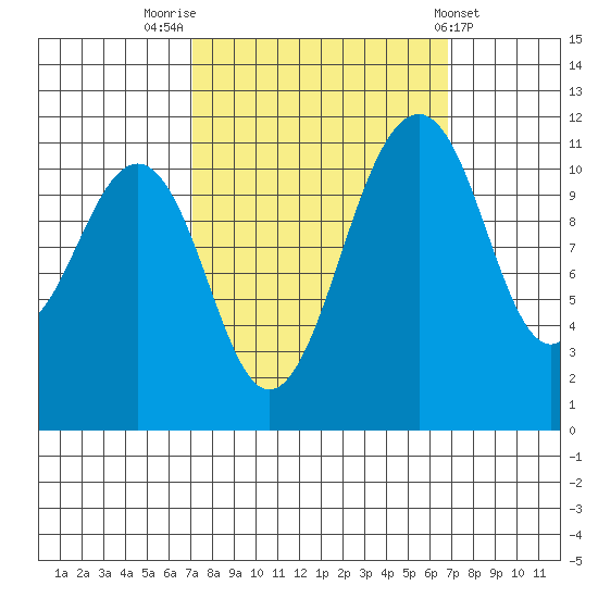 Tacoma Narrows tide chart for Monday, September 30, 2024
