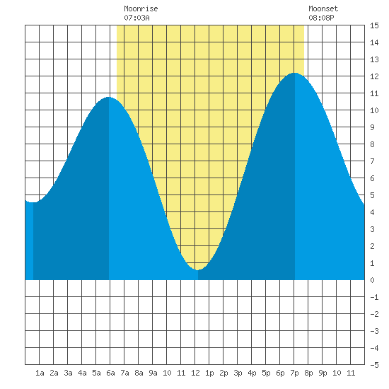 Tacoma Narrows tide chart for Tuesday, September 3, 2024