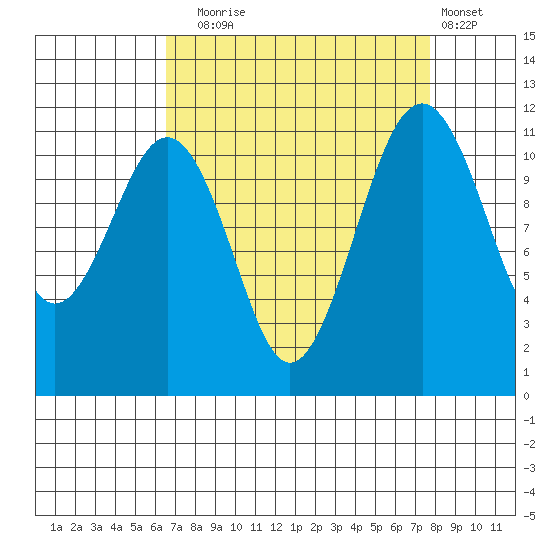 Tacoma Narrows tide chart for Wednesday, September 4, 2024