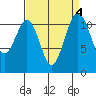 Tacoma Narrows tide chart for Wednesday, September 4, 2024
