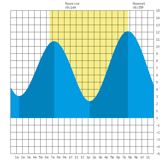 Tacoma Narrows tide chart for Thursday, September 5, 2024