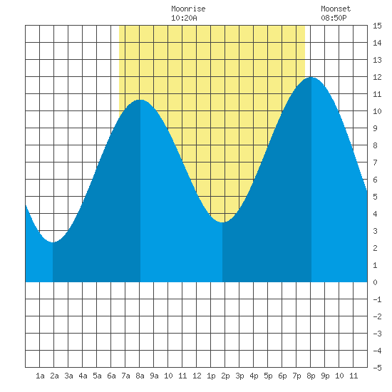 Tacoma Narrows tide chart for Friday, September 6, 2024