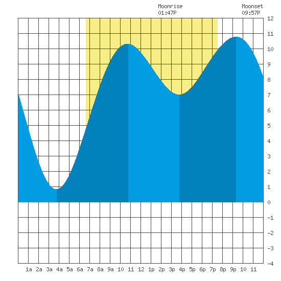 Tacoma Narrows tide chart for Monday, September 9, 2024
