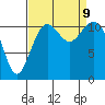Tacoma Narrows tide chart for Monday, September 9, 2024
