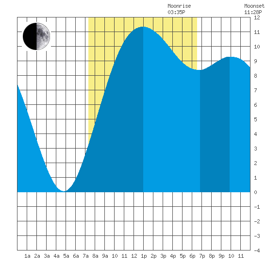 Tacoma Narrows tide chart for Thursday, October 10, 2024