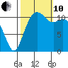 Tacoma Narrows tide chart for Thursday, October 10, 2024