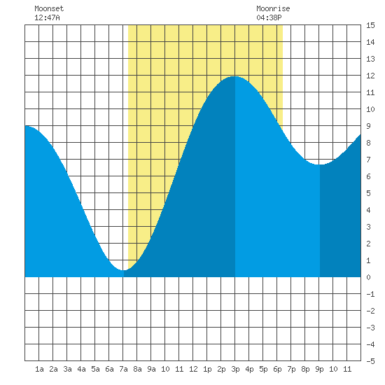 Tacoma Narrows tide chart for Saturday, October 12, 2024