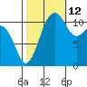 Tacoma Narrows tide chart for Saturday, October 12, 2024