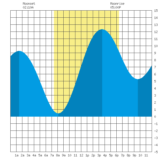 Tacoma Narrows tide chart for Sunday, October 13, 2024