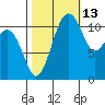 Tacoma Narrows tide chart for Sunday, October 13, 2024