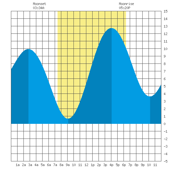 Tacoma Narrows tide chart for Monday, October 14, 2024