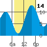 Tacoma Narrows tide chart for Monday, October 14, 2024