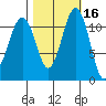 Tacoma Narrows tide chart for Wednesday, October 16, 2024