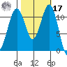 Tacoma Narrows tide chart for Thursday, October 17, 2024