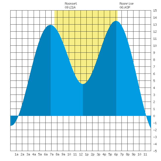 Tacoma Narrows tide chart for Friday, October 18, 2024