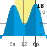 Tacoma Narrows tide chart for Friday, October 18, 2024