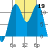 Tacoma Narrows tide chart for Saturday, October 19, 2024