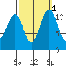 Tacoma Narrows tide chart for Tuesday, October 1, 2024