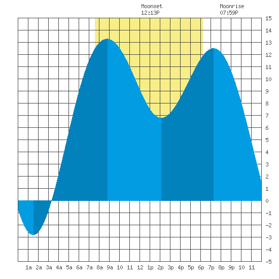 Tacoma Narrows tide chart for Sunday, October 20, 2024