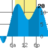 Tacoma Narrows tide chart for Sunday, October 20, 2024