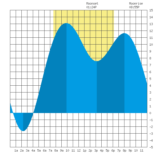 Tacoma Narrows tide chart for Monday, October 21, 2024