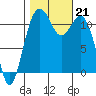 Tacoma Narrows tide chart for Monday, October 21, 2024