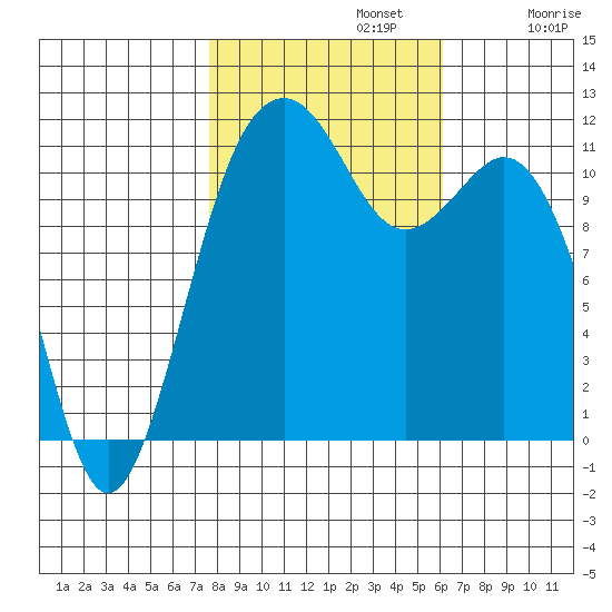 Tacoma Narrows tide chart for Tuesday, October 22, 2024