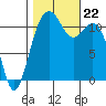 Tacoma Narrows tide chart for Tuesday, October 22, 2024