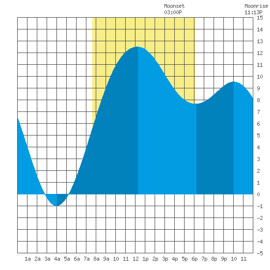 Tacoma Narrows tide chart for Wednesday, October 23, 2024