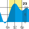 Tacoma Narrows tide chart for Wednesday, October 23, 2024