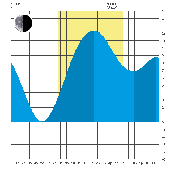 Tacoma Narrows tide chart for Thursday, October 24, 2024