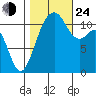 Tacoma Narrows tide chart for Thursday, October 24, 2024