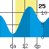 Tacoma Narrows tide chart for Friday, October 25, 2024