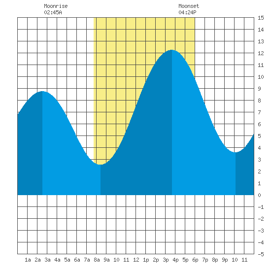 Tacoma Narrows tide chart for Sunday, October 27, 2024