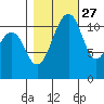 Tacoma Narrows tide chart for Sunday, October 27, 2024