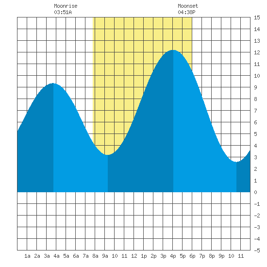 Tacoma Narrows tide chart for Monday, October 28, 2024