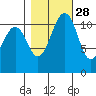 Tacoma Narrows tide chart for Monday, October 28, 2024