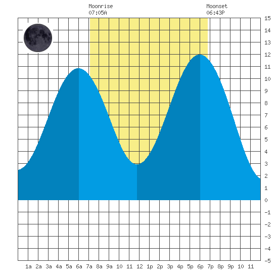 Tacoma Narrows tide chart for Wednesday, October 2, 2024