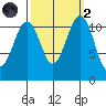 Tacoma Narrows tide chart for Wednesday, October 2, 2024