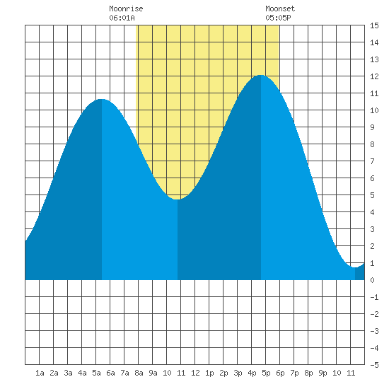 Tacoma Narrows tide chart for Wednesday, October 30, 2024