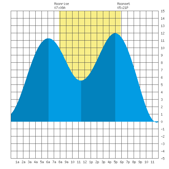 Tacoma Narrows tide chart for Thursday, October 31, 2024