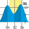 Tacoma Narrows tide chart for Thursday, October 31, 2024