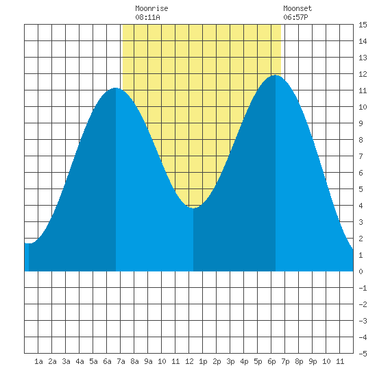 Tacoma Narrows tide chart for Thursday, October 3, 2024