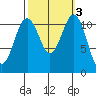 Tacoma Narrows tide chart for Thursday, October 3, 2024