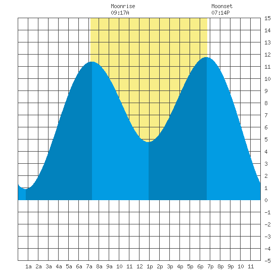 Tacoma Narrows tide chart for Friday, October 4, 2024