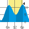 Tacoma Narrows tide chart for Friday, October 4, 2024